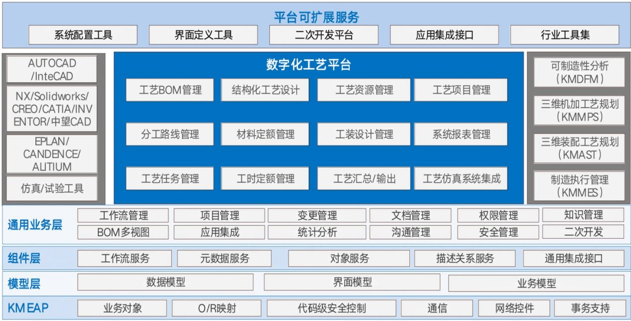 數(shù)字化工藝平臺(tái)